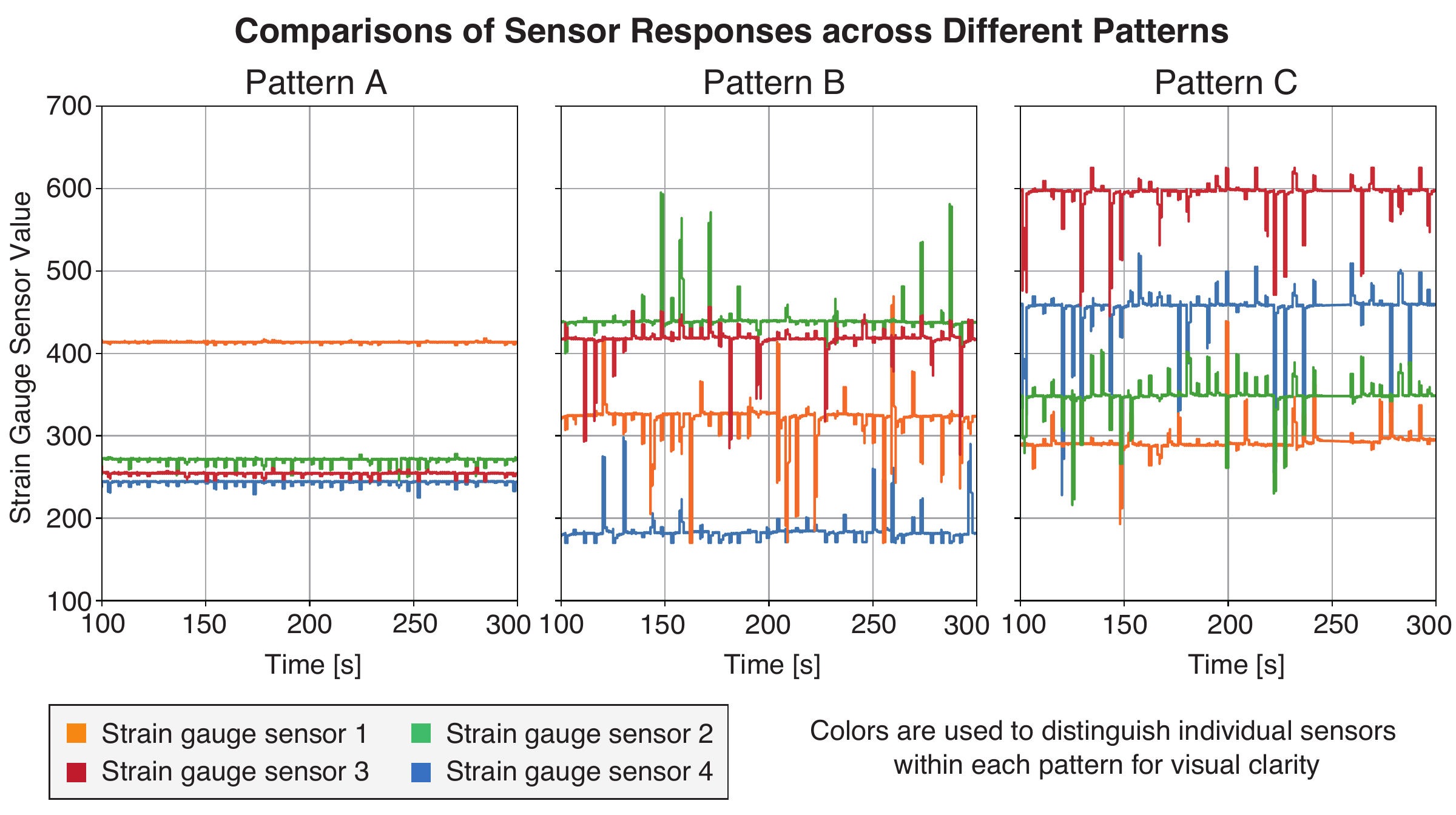 Figure 5: strain-gauge responses in A, B, and C during 15 mm two-point indentation, showing weaker responses in A