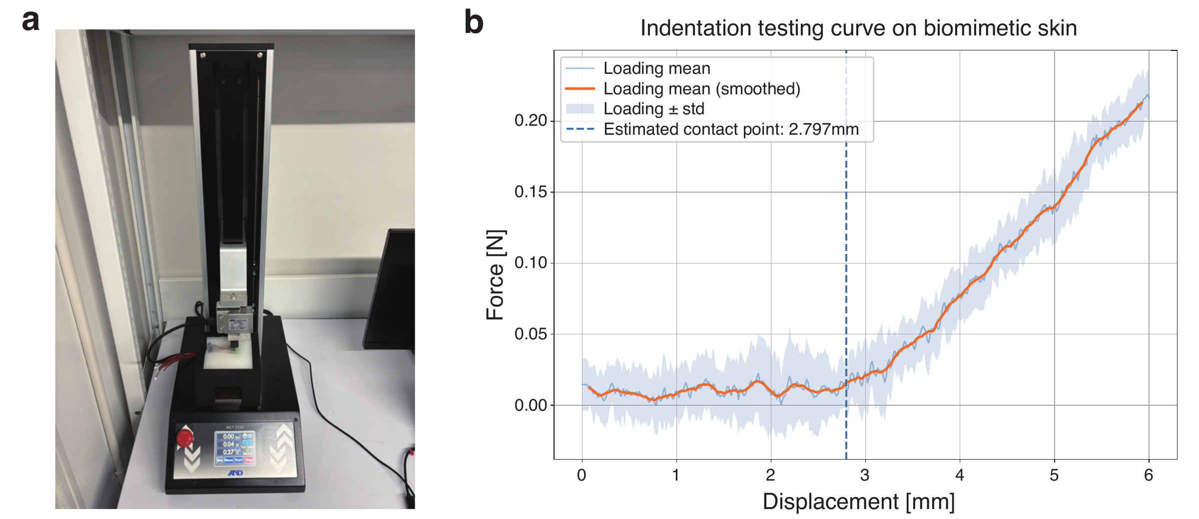 Figure 4: indentation apparatus and averaged loading–unloading force–displacement curves with standard deviation