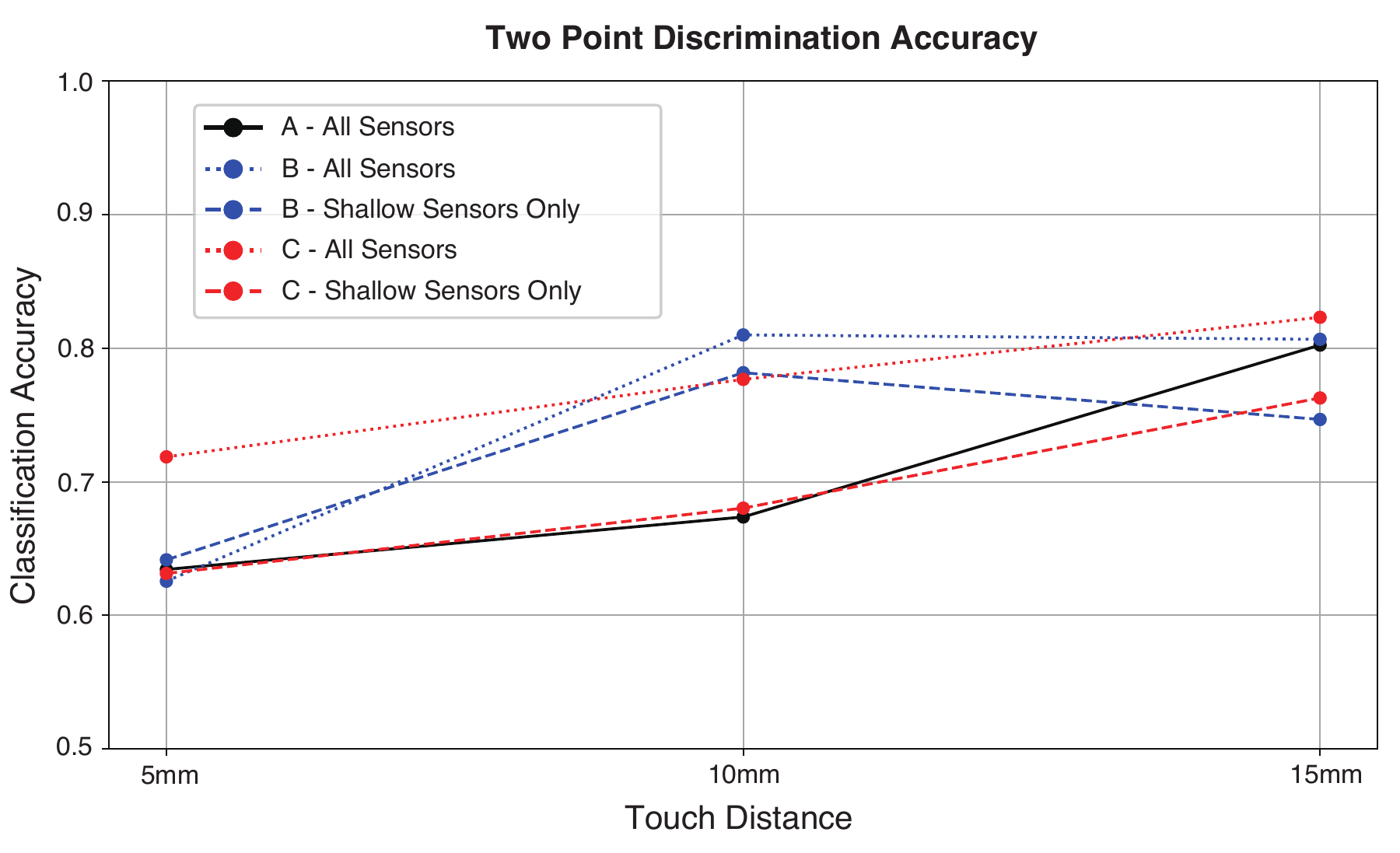 Figure 6: single- versus two-point classification accuracy at 5, 10, and 15 mm for A and for four- and eight-sensor subsets of B and C