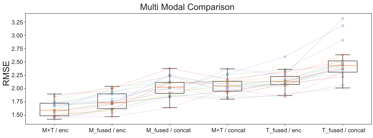 Box plot comparing encoder-based and concatenation-based fusion of muscle and skin modalities