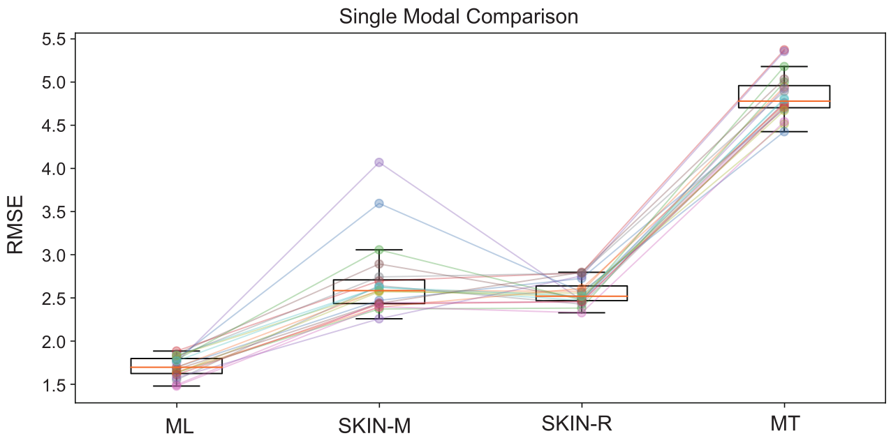 Box plot comparing joint-angle estimation RMSE for muscle length, Merkel-like skin, Ruffini-like skin, and muscle tension